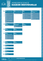 Arborescence des fiches typologie de Maisons Individuelles