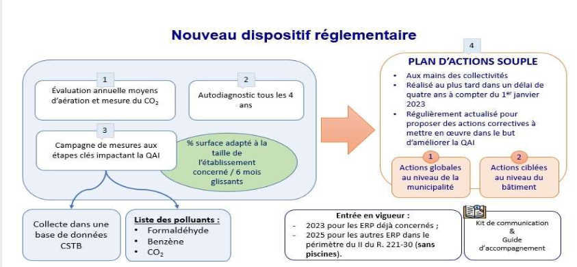 Dispositif règlementaire QAI ERP