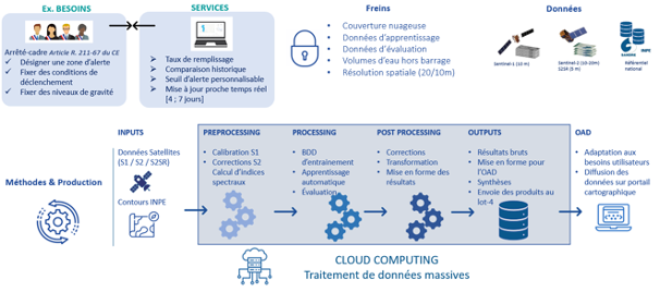 Approche globale de suivi des surfaces des plans d’eau