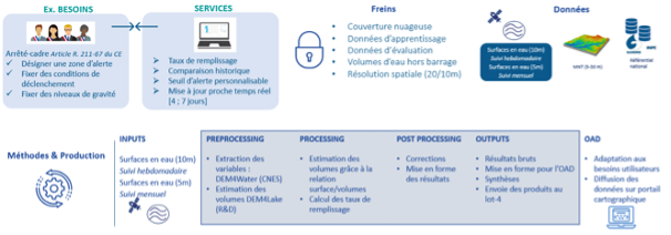 Approche globale de suivi des volumes d’eau stockés