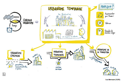 Urbanisme transitoire -lien web
