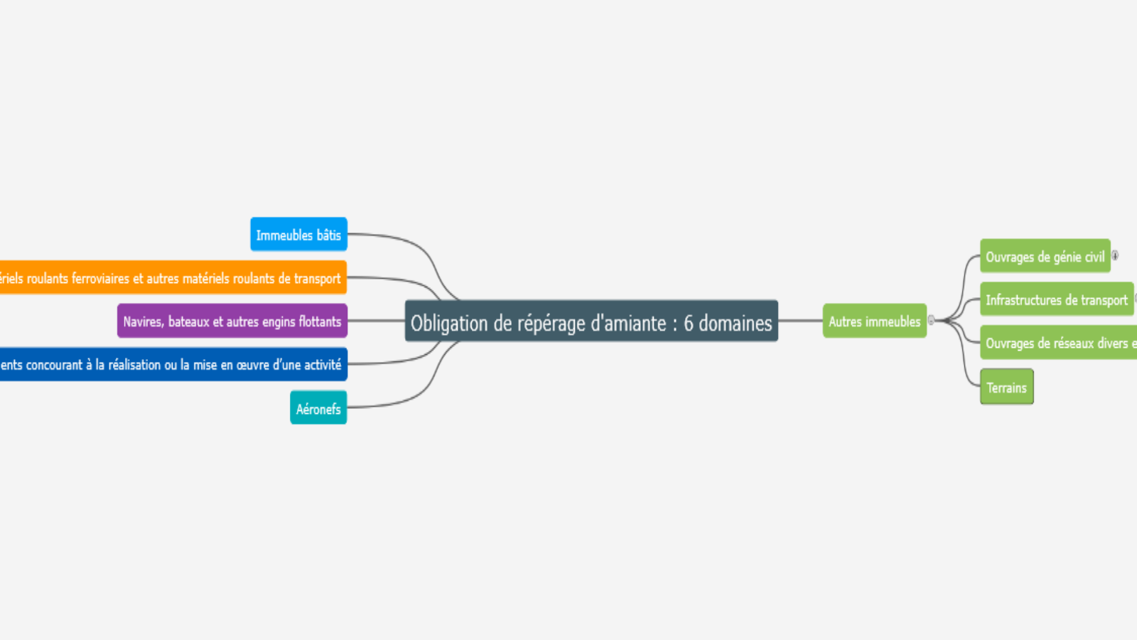 Obligation de répérage d'amiante : 6 domaines