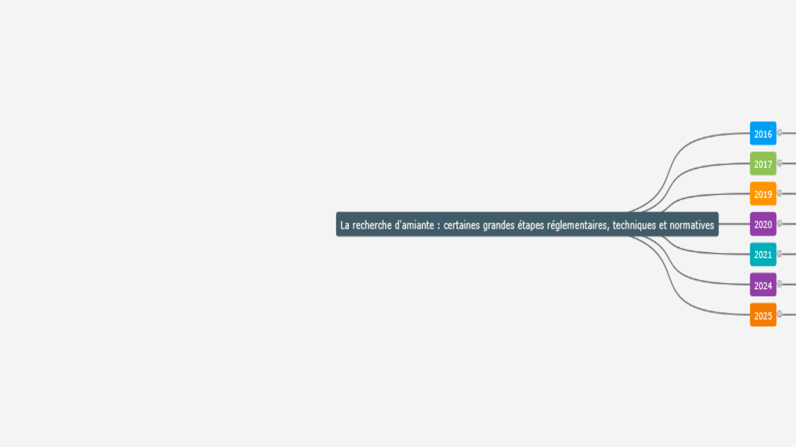 La recherche d'amiante : certaines grandes étapes réglementaires, techniques et normatives