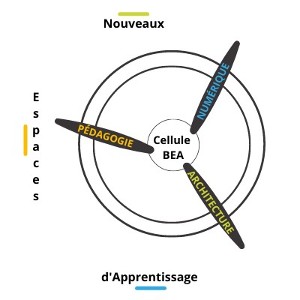 Cellule Bâti et Espaces d'Apprentissage
