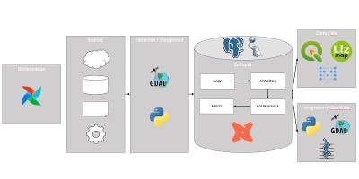 La "modern data stack" du département du Gard : partager des données SIG ou pas à l'ensemble des services