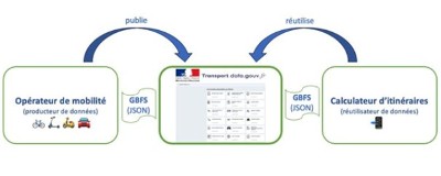 Les actus de transport data gouv - janvier 2025