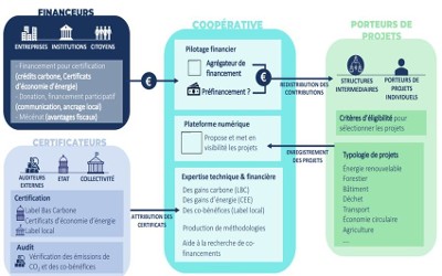 Coopérative carbone territoriale : Offre de financement