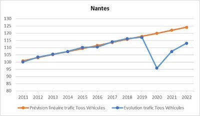 Rapport d'étude : quel bilan sur les mobilités de la crise Covid-19  ?
