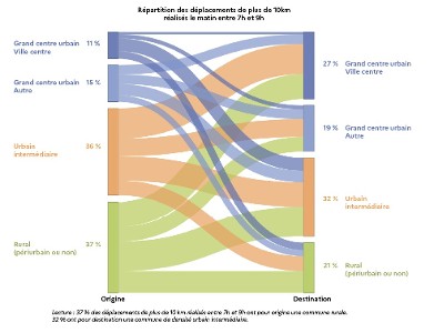 Mobilités du quotidien : tendances et enseignements à partir des enquêtes EMC²