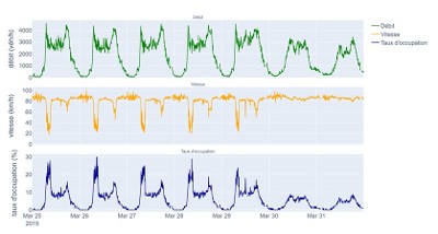 Apport de l’Intelligence Artificielle pour l’analyse des mobilités