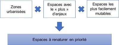 Un outil d’aide à la décision pour identifier les secteurs à renaturer sur le territoire de Carcassonne Agglo