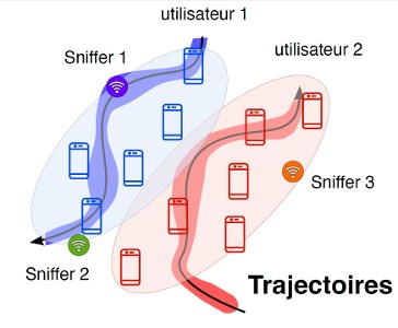 Réseaux mobiles : l'INRIA développe une solution pour suivre nos déplacements en préservant notre anonymat