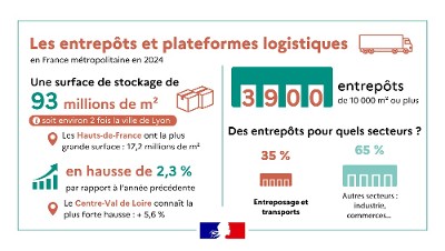 La surface des entrepôts et plateformes logistiques de 10 000 m² ou plus en hausse de 2,3 % en 2024