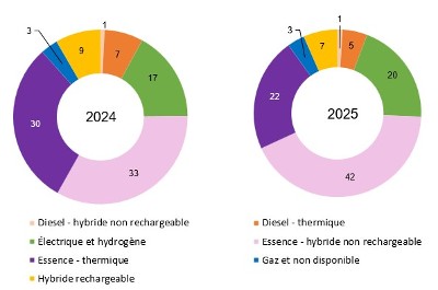 Données et analyse du SDES : Immatriculations de voitures en 2025